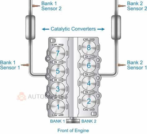 Bank 1 vs Bank 2 (Sensor 1 & 2): How To Locate O2 Sensors otomotif tips
